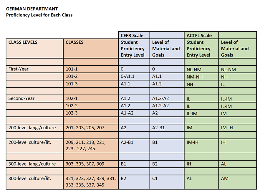 Programmatic Proficiency Goals: Department of German - Northwestern University